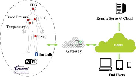 monitor iot sd card health app free|IoT based health monitoring system .